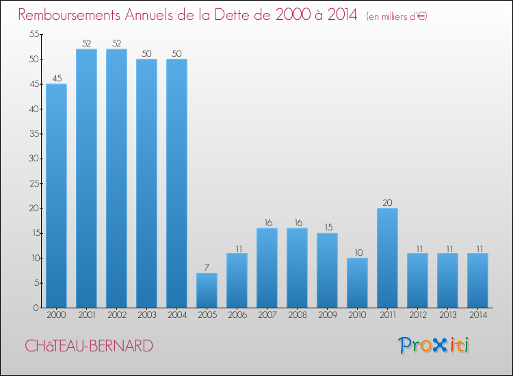 Evolution de l'annuité de la dette pour la commune de CHâTEAU-BERNARD de 2000 à 2014 Annuités de la dette pour CHâTEAU-BERNARD de 2000 à 2014