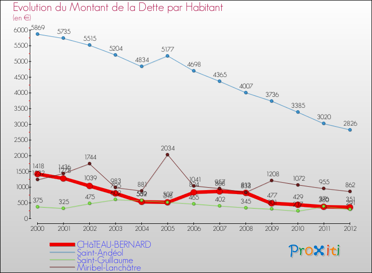 Evolution de la dette par habitant pour la commune de CHâTEAU-BERNARD et les communes proches de 2000 à 2012 Comparaison de la dette par habitant pour CHâTEAU-BERNARD et les communes voisines de 2000 à 2012