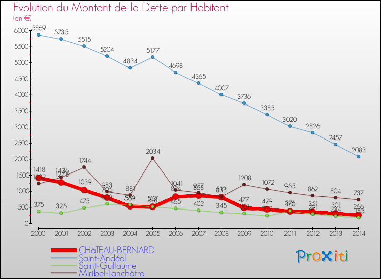 Evolution de la dette par habitant pour la commune de CHâTEAU-BERNARD et les communes proches de 2000 à 2014 Comparaison de la dette par habitant pour CHâTEAU-BERNARD et les communes voisines de 2000 à 2014