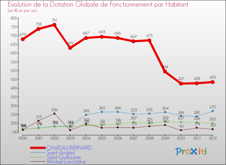 Evolution et montant de la dotation globale de fonctionnement par Habitant pour CHâTEAU-BERNARD et les communes proches Comparaison des dotations globales de fonctionnement par habitant pour CHâTEAU-BERNARD et les communes voisines