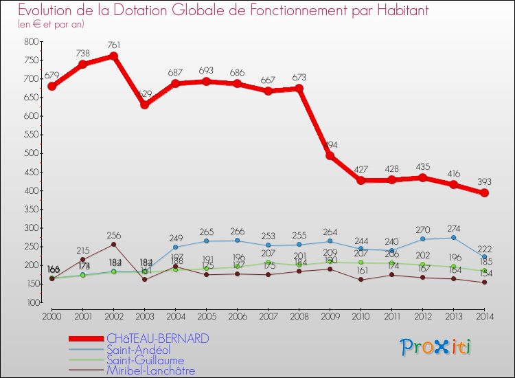 Evolution et montant de la dotation globale de fonctionnement par Habitant pour CHâTEAU-BERNARD et les communes proches de 2000 à 2014. Comparaison des dotations globales de fonctionnement par habitant pour CHâTEAU-BERNARD et les communes voisines de 2000 à 2014.
