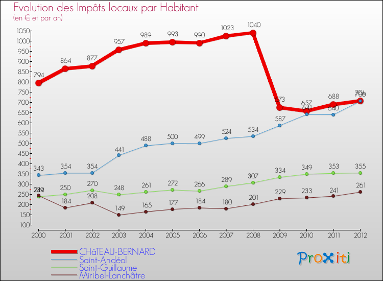 Evolution et montant des impôts locaux par Habitant pour CHâTEAU-BERNARD et les communes proches Comparaison des impôts locaux par habitant pour CHâTEAU-BERNARD et les communes voisines