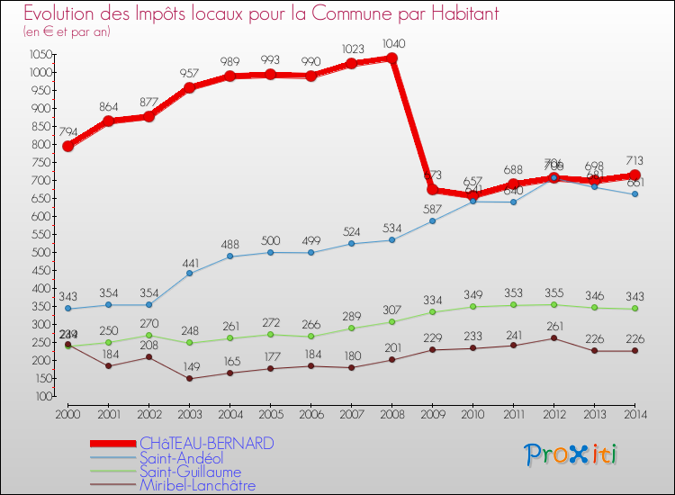 Evolution et montant des impôts locaux par Habitant pour CHâTEAU-BERNARD et les communes proches de 2000 à 2014 Comparaison des impôts locaux par habitant pour CHâTEAU-BERNARD et les communes voisines de 2000 à 2014