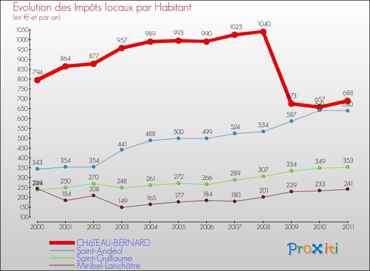 Evolution et montant des impôts locaux par Habitant pour CHâTEAU-BERNARD et les communes proches Comparaison des impôts locaux par habitant pour CHâTEAU-BERNARD et les communes voisines