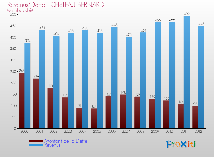 Evolution comparée de la dette et des revenus pour la commune de CHâTEAU-BERNARD de 2000 à 2012 Comparaison de la dette et des revenus pour CHâTEAU-BERNARD de 2000 à 2012