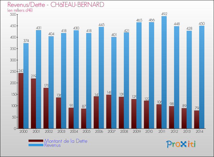 Evolution comparée de la dette et des revenus pour la commune de CHâTEAU-BERNARD de 2000 à 2014 Comparaison de la dette et des revenus pour CHâTEAU-BERNARD de 2000 à 2014