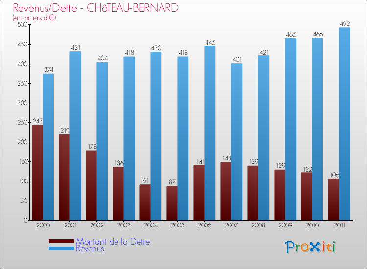Evolution comparée de la dette et des revenus pour la commune de CHâTEAU-BERNARD de 2000 à 2011 Comparaison de la dette et des revenus pour CHâTEAU-BERNARD de 2000 à 2011