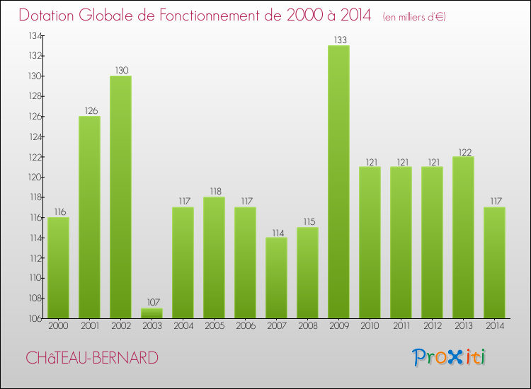 Evolution du montant de la Dotation Globale de Fonctionnement pour la commune de CHâTEAU-BERNARD de 2000 à 2014 Evolution du montant de la Dotation Globale de Fonctionnement pour CHâTEAU-BERNARD de 2000 à 2014