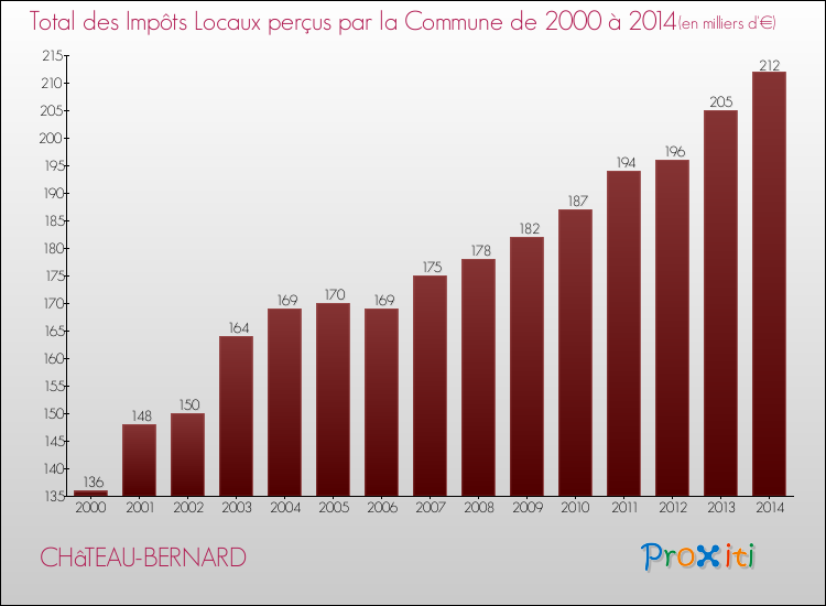 Evolution des Impôts Locaux pour la commune de CHâTEAU-BERNARD de 2000 à 2014 Evolution des Impôts Locaux pour CHâTEAU-BERNARD de 2000 à 2014