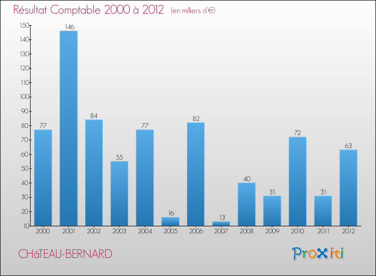 Evolution du résultat comptable pour la commune de CHâTEAU-BERNARD de 2000 à 2012 Evolution du résultat comptable pour CHâTEAU-BERNARD de 2000 à 2012