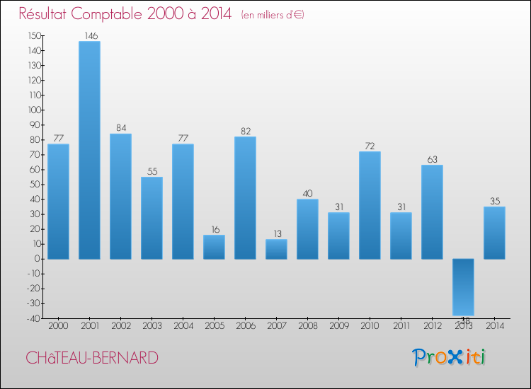 Evolution du résultat comptable pour la commune de CHâTEAU-BERNARD de 2000 à 2014 Evolution du résultat comptable pour CHâTEAU-BERNARD de 2000 à 2014