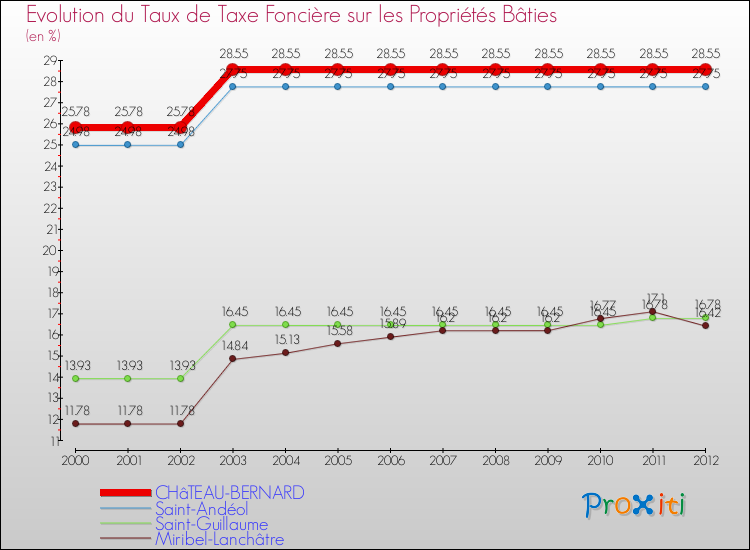 Evolution du taux de la taxe foncière sur le bati pour CHâTEAU-BERNARD et les communes proches de 2000 à 2012 Comparaison des taux de taxe foncière sur le bati pour CHâTEAU-BERNARD et les communes voisines de 2000 à 2012