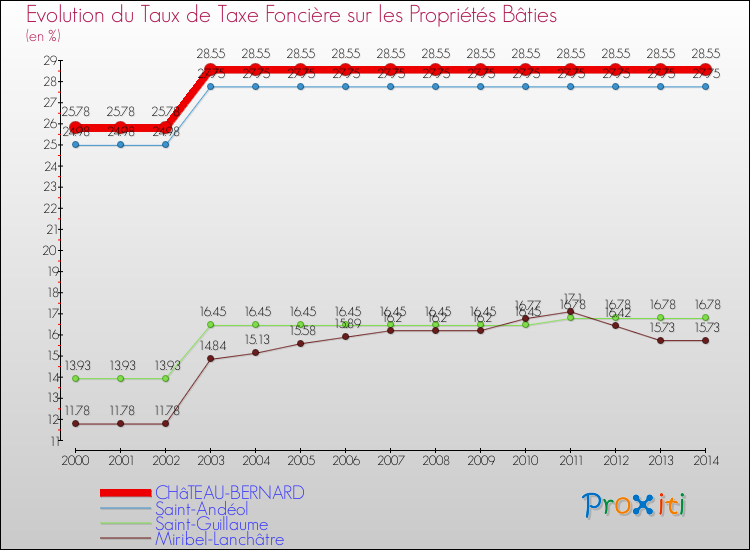 Evolution du taux de la taxe foncière sur le bati pour CHâTEAU-BERNARD et les communes proches de 2000 à 2014 Comparaison des taux de taxe foncière sur le bati pour CHâTEAU-BERNARD et les communes voisines de 2000 à 2014