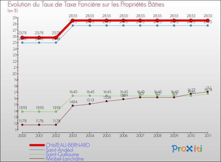Evolution du taux de la taxe foncière sur le bati pour CHâTEAU-BERNARD et les communes proches Comparaison des taux de taxe foncière sur le bati pour CHâTEAU-BERNARD et les communes voisines