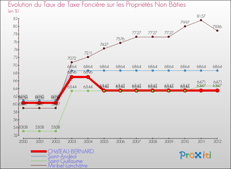 Evolution du taux de la taxe foncière sur les immeubles et terrains non batis pour CHâTEAU-BERNARD et les communes proches de 2000 à 2012 Comparaison des taux de la taxe foncière sur les immeubles et terrains non batis pour CHâTEAU-BERNARD et les communes voisines de 2000 à 2012