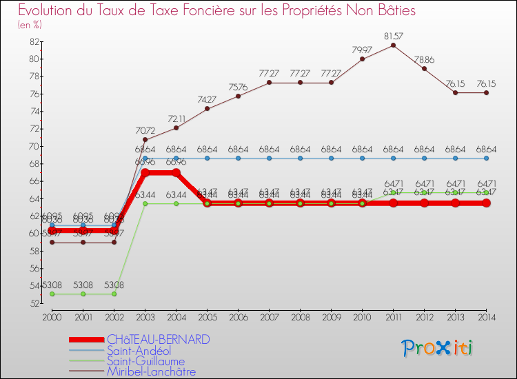 Evolution du taux de la taxe foncière sur les immeubles et terrains non batis pour CHâTEAU-BERNARD et les communes proches de 2000 à 2014 Comparaison des taux de la taxe foncière sur les immeubles et terrains non batis pour CHâTEAU-BERNARD et les communes voisines de 2000 à 2014