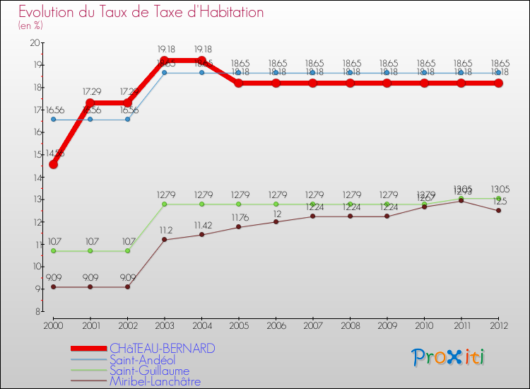 Evolution du taux de la taxe d'habitation pour CHâTEAU-BERNARD et les communes proches Comparaison des taux de la taxe d'habitation pour CHâTEAU-BERNARD et les communes voisines
