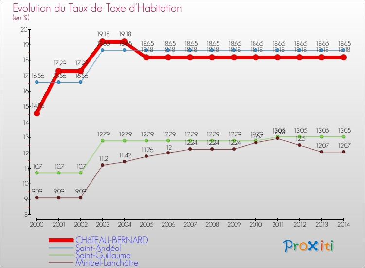 Evolution du taux de la taxe d'habitation pour CHâTEAU-BERNARD et les communes proches de 2000 à 2014 Comparaison des taux de la taxe d'habitation pour CHâTEAU-BERNARD et les communes voisines de 2000 à 2014