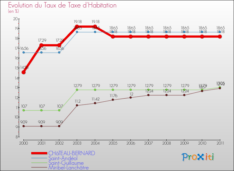 Evolution du taux de la taxe d'habitation pour CHâTEAU-BERNARD et les communes proches Comparaison des taux de la taxe d'habitation pour CHâTEAU-BERNARD et les communes voisines
