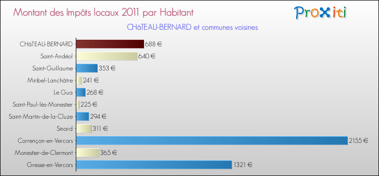 Montant des impôts locaux par Habitant pour CHâTEAU-BERNARD et les communes proches Comparaison des impôts locaux par habitant pour CHâTEAU-BERNARD et les communes voisines