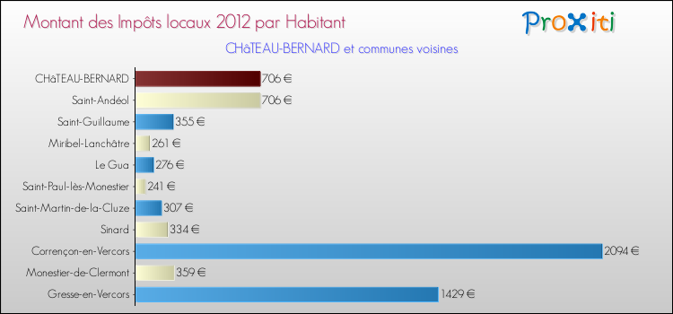Montant des impôts locaux par Habitant pour CHâTEAU-BERNARD et les communes proches Comparaison des impôts locaux par habitant pour CHâTEAU-BERNARD et les communes voisines