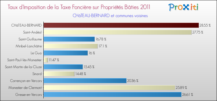 Taux d'imposition de la taxe foncière sur le bati 2011 pour CHâTEAU-BERNARD et les communes proches Comparaison des taux d'imposition de la taxe foncière sur le bati 2011 pour CHâTEAU-BERNARD et les communes voisines