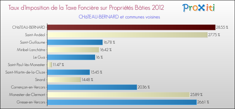 Taux d'imposition de la taxe foncière sur le bati 2012 pour CHâTEAU-BERNARD et les communes proches Comparaison des taux d'imposition de la taxe foncière sur le bati 2012 pour CHâTEAU-BERNARD et les communes voisines