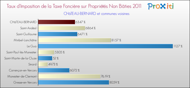Taux d'imposition de la taxe foncière sur les immeubles et terrains non batis 2011 pour CHâTEAU-BERNARD et les communes proches Comparaison des taux d'imposition de la taxe foncière sur les immeubles et terrains non batis 2011 pour CHâTEAU-BERNARD et les communes voisines