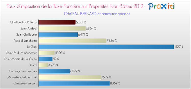 Taux d'imposition de la taxe foncière sur les immeubles et terrains non batis 2012 pour CHâTEAU-BERNARD et les communes proches Comparaison des taux d'imposition de la taxe foncière sur les immeubles et terrains non batis 2012 pour CHâTEAU-BERNARD et les communes voisines