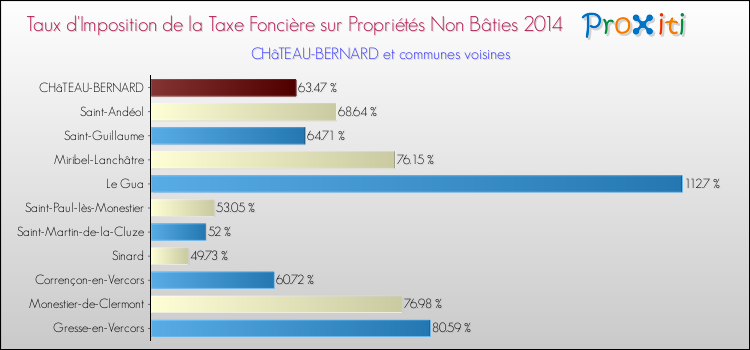 Taux d'imposition de la taxe foncière sur les immeubles et terrains non batis 2014 pour CHâTEAU-BERNARD et les communes proches Comparaison des taux d'imposition de la taxe foncière sur les immeubles et terrains non batis 2014 pour CHâTEAU-BERNARD et les communes voisines