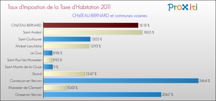 Taux d'imposition de la taxe d'habitation 2011 pour CHâTEAU-BERNARD et les communes proches Comparaison des taux d'imposition de la taxe d'habitation 2011 pour CHâTEAU-BERNARD et les communes voisines