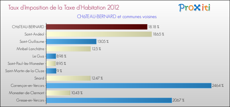 Taux d'imposition de la taxe d'habitation 2012 pour CHâTEAU-BERNARD et les communes proches Comparaison des taux d'imposition de la taxe d'habitation 2012 pour CHâTEAU-BERNARD et les communes voisines