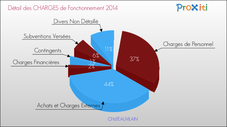 Décomposition des Charges de Fonctionnement 2014 de la commune de CHâTEAUVILAIN Charges de Fonctionnement 2014 pour la commune de CHâTEAUVILAIN