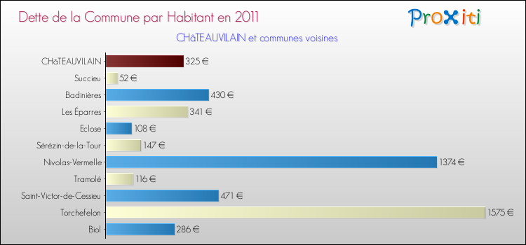 Dette par habitant de la commune en 2011 pour CHâTEAUVILAIN et les communes proches Comparaison de la dette par habitant de la commune en 2011 pour CHâTEAUVILAIN et les communes voisines