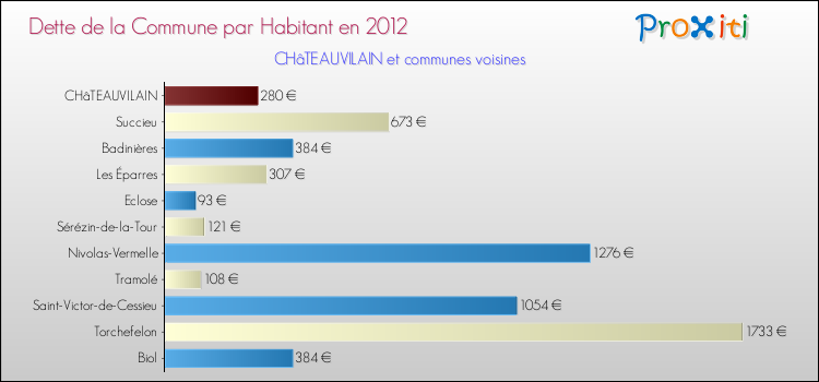Dette par habitant de la commune en 2012 pour CHâTEAUVILAIN et les communes proches Comparaison de la dette par habitant de la commune en 2012 pour CHâTEAUVILAIN et les communes voisines