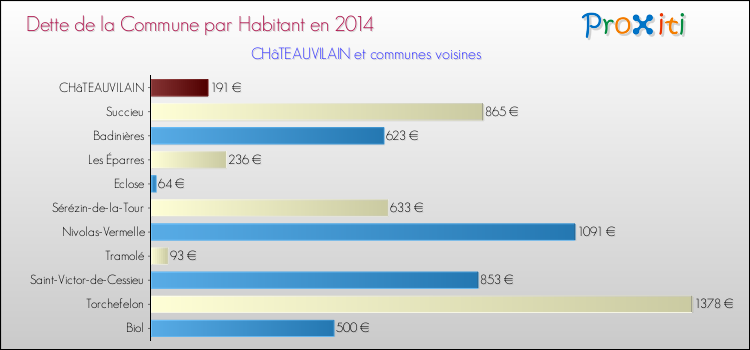 Dette par habitant de la commune en 2014 pour CHâTEAUVILAIN et les communes proches Comparaison de la dette par habitant de la commune en 2014 pour CHâTEAUVILAIN et les communes voisines