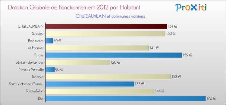 Montant des dotations globales de fonctionnement DGF par Habitant pour CHâTEAUVILAIN et les communes proches Comparaison des des dotations globales de fonctionnement DGF par habitant pour CHâTEAUVILAIN et les communes voisines