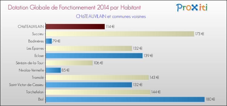 Montant des dotations globales de fonctionnement DGF par Habitant pour CHâTEAUVILAIN et les communes proches en 2014. Comparaison des des dotations globales de fonctionnement DGF par habitant pour CHâTEAUVILAIN et les communes voisines en 2014.