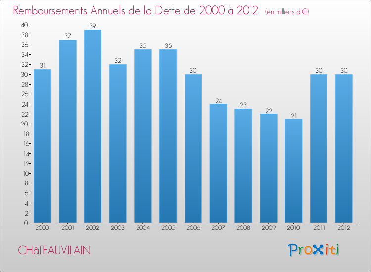Evolution de l'annuité de la dette pour la commune de CHâTEAUVILAIN de 2000 à 2012 Annuités de la dette pour CHâTEAUVILAIN de 2000 à 2012
