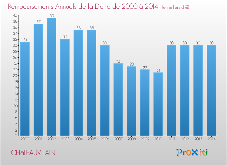 Evolution de l'annuité de la dette pour la commune de CHâTEAUVILAIN de 2000 à 2014 Annuités de la dette pour CHâTEAUVILAIN de 2000 à 2014