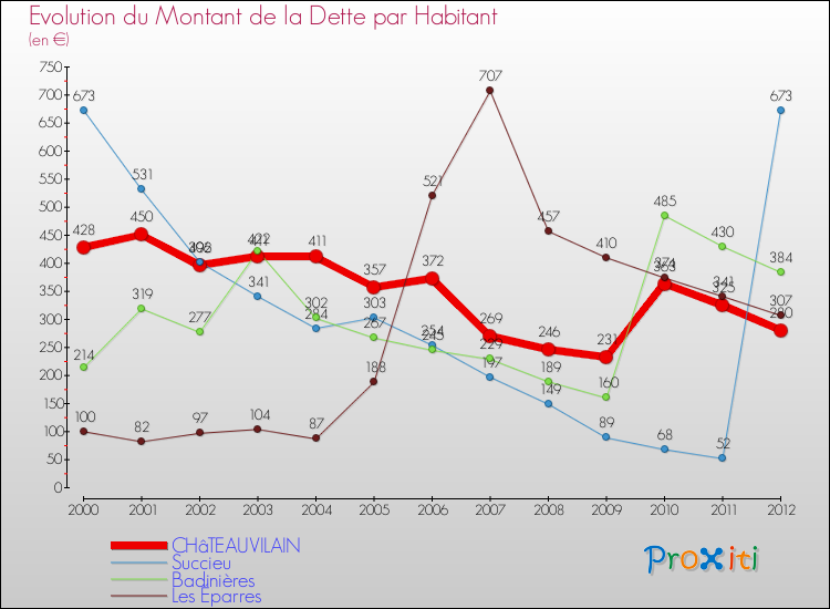 Evolution de la dette par habitant pour la commune de CHâTEAUVILAIN et les communes proches de 2000 à 2012 Comparaison de la dette par habitant pour CHâTEAUVILAIN et les communes voisines de 2000 à 2012