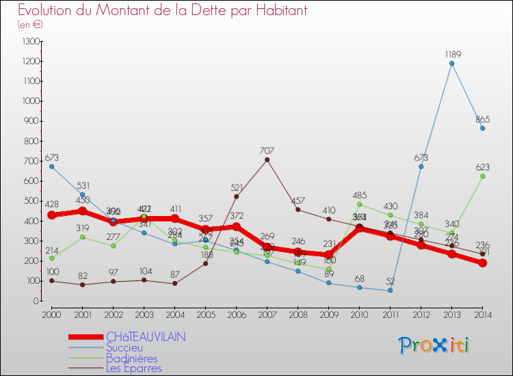 Evolution de la dette par habitant pour la commune de CHâTEAUVILAIN et les communes proches de 2000 à 2014 Comparaison de la dette par habitant pour CHâTEAUVILAIN et les communes voisines de 2000 à 2014
