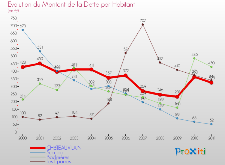 Evolution de la dette par habitant pour la commune de CHâTEAUVILAIN et les communes proches Comparaison de la dette par habitant pour CHâTEAUVILAIN et les communes voisines
