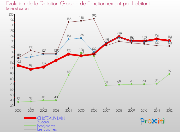 Evolution et montant de la dotation globale de fonctionnement par Habitant pour CHâTEAUVILAIN et les communes proches Comparaison des dotations globales de fonctionnement par habitant pour CHâTEAUVILAIN et les communes voisines