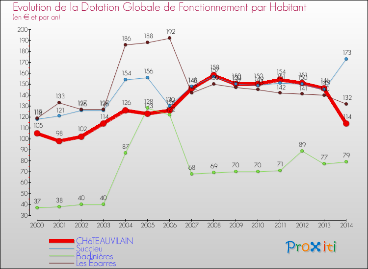 Evolution et montant de la dotation globale de fonctionnement par Habitant pour CHâTEAUVILAIN et les communes proches de 2000 à 2014. Comparaison des dotations globales de fonctionnement par habitant pour CHâTEAUVILAIN et les communes voisines de 2000 à 2014.