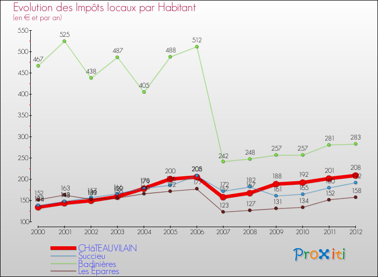 Evolution et montant des impôts locaux par Habitant pour CHâTEAUVILAIN et les communes proches Comparaison des impôts locaux par habitant pour CHâTEAUVILAIN et les communes voisines