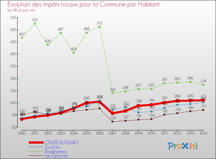 Evolution et montant des impôts locaux par Habitant pour CHâTEAUVILAIN et les communes proches de 2000 à 2014 Comparaison des impôts locaux par habitant pour CHâTEAUVILAIN et les communes voisines de 2000 à 2014