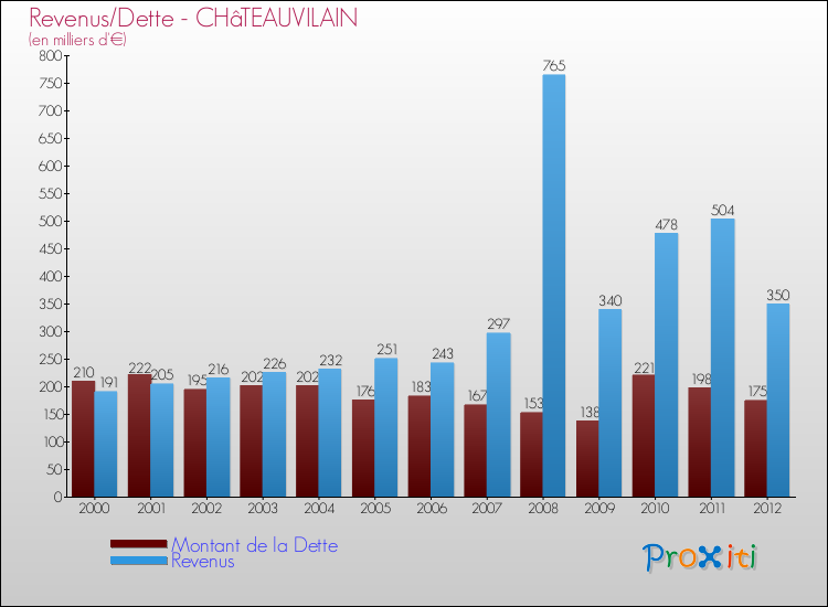Evolution comparée de la dette et des revenus pour la commune de CHâTEAUVILAIN de 2000 à 2012 Comparaison de la dette et des revenus pour CHâTEAUVILAIN de 2000 à 2012