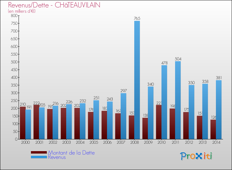 Evolution comparée de la dette et des revenus pour la commune de CHâTEAUVILAIN de 2000 à 2014 Comparaison de la dette et des revenus pour CHâTEAUVILAIN de 2000 à 2014