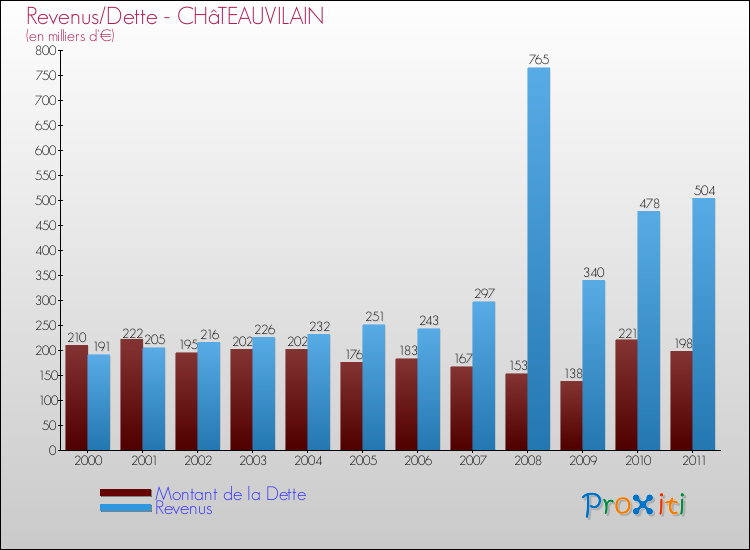 Evolution comparée de la dette et des revenus pour la commune de CHâTEAUVILAIN de 2000 à 2011 Comparaison de la dette et des revenus pour CHâTEAUVILAIN de 2000 à 2011